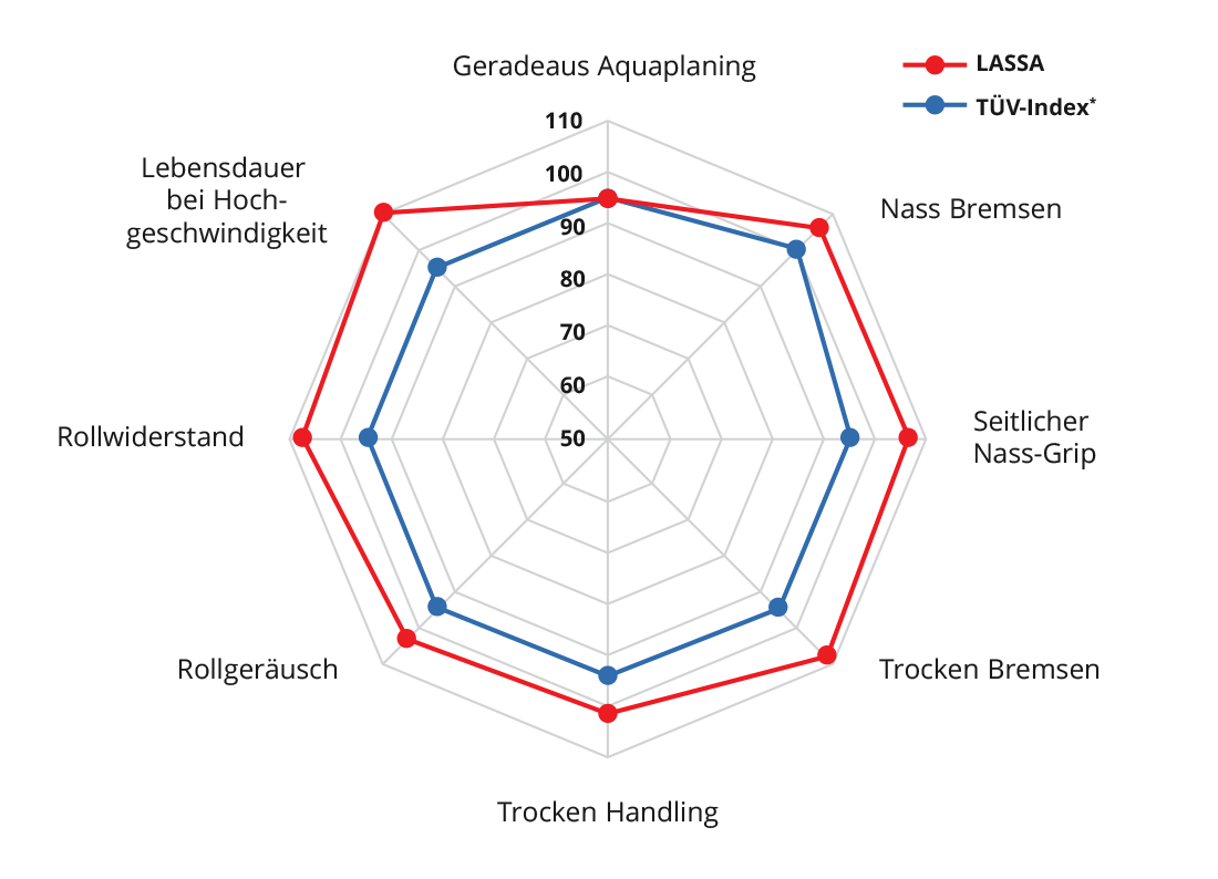Lassa-reifen-competus-at-2-tuev-ergebnisse