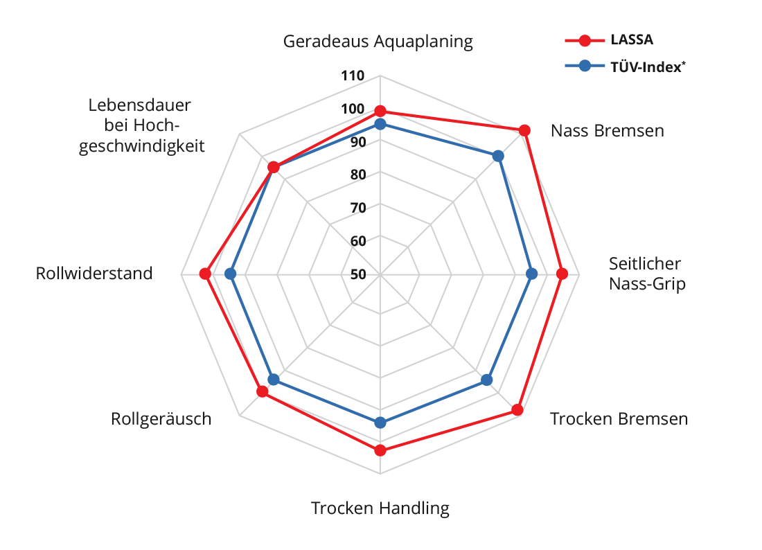 Lassa-reifen-competus-hp-2-tuev-ergebnisse