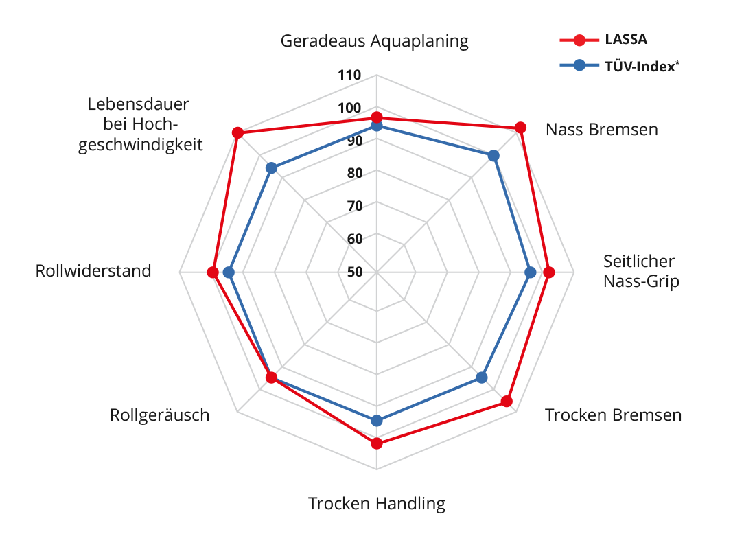 Lassa reifen driveways sport plus tuev ergebnisse