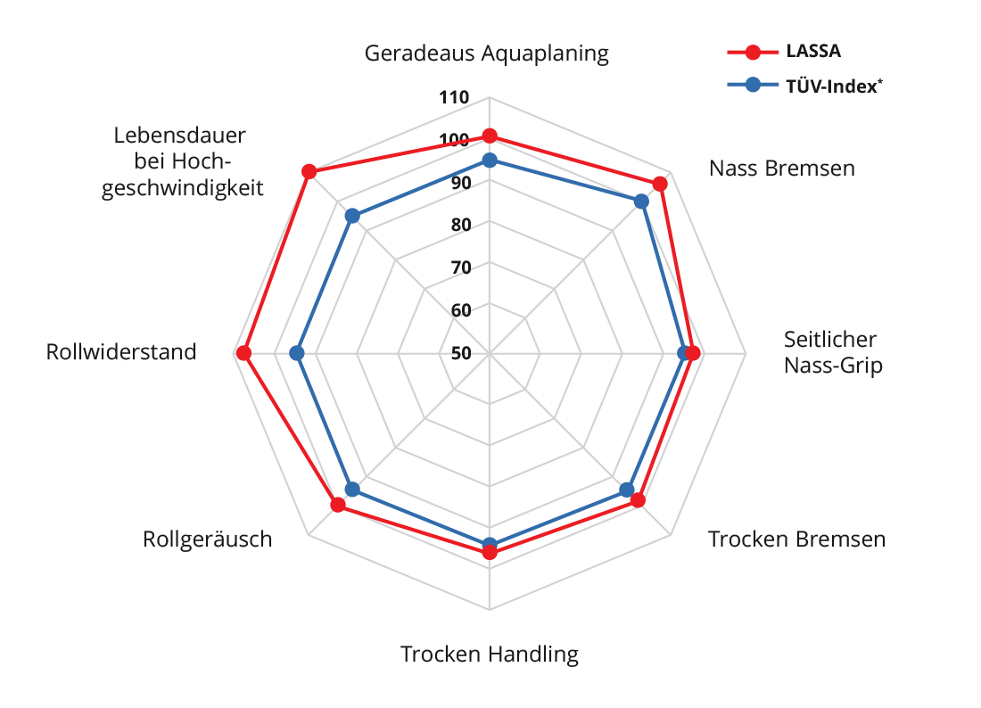 Lassa-reifen-driveways-tuev-ergebnisse