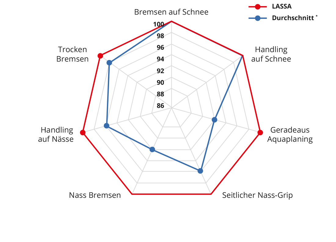 Lassa reifen winterreifen pkw competus winter 2 tuev ergebnisse