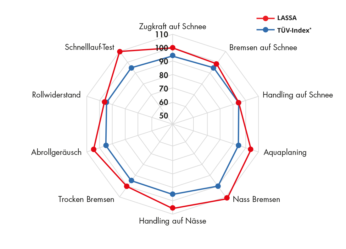 Lassa reifen winterreifen pkw snoways 4 tuev ergebnisse